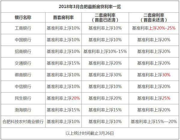 房贷利率上浮最高40%? 合肥农商行矢口否认称最高上浮20%