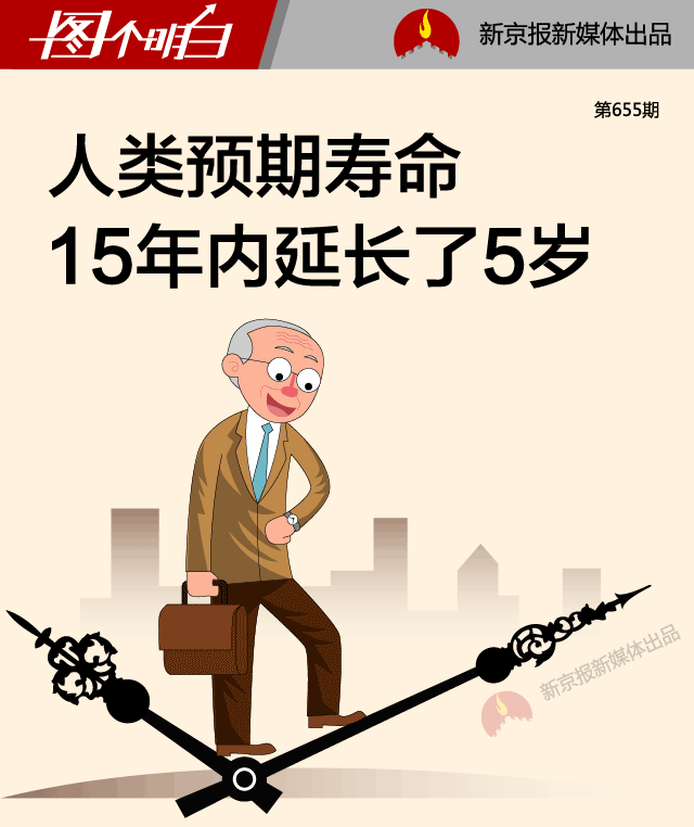 人类预期寿命15年内延长了5岁 最长的是日本人