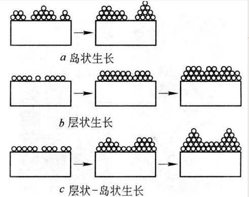 薄膜生长有几种生长模式?与哪些因数有关_36