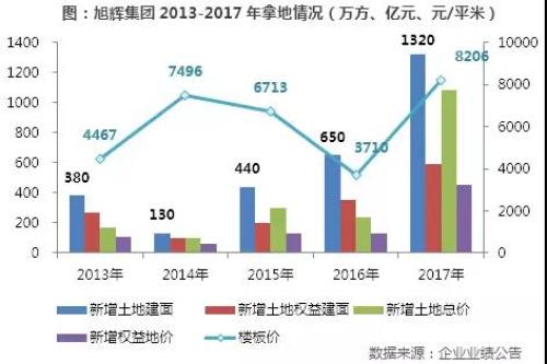 旭辉集团:新增土储创新高奠定规模提升基础