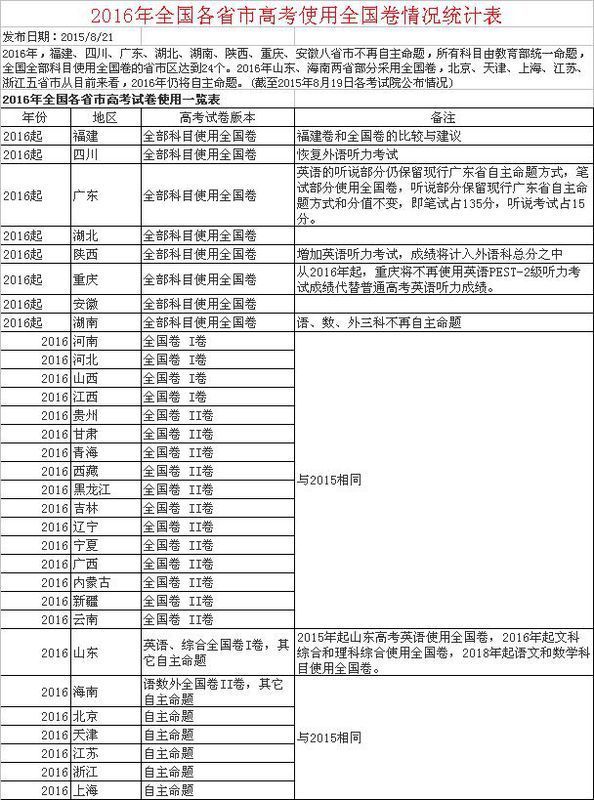 今年高考,是全国卷吗?湖南_360问答