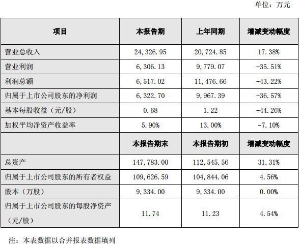 近30家上市游戏公司业绩快报汇总，几家欢喜几家愁