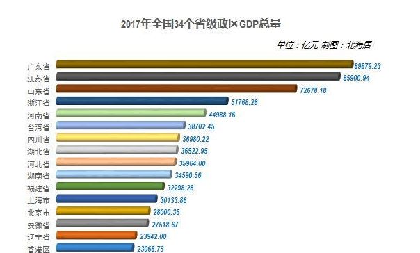 河南作为经济强省能否跟广东和江苏算在一个梯