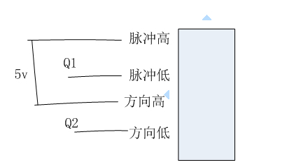 采用共阳极接法,脉冲正端和方向正端接PLC的