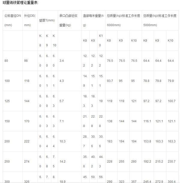 球墨铸铁管件重量如何计算?_360问答