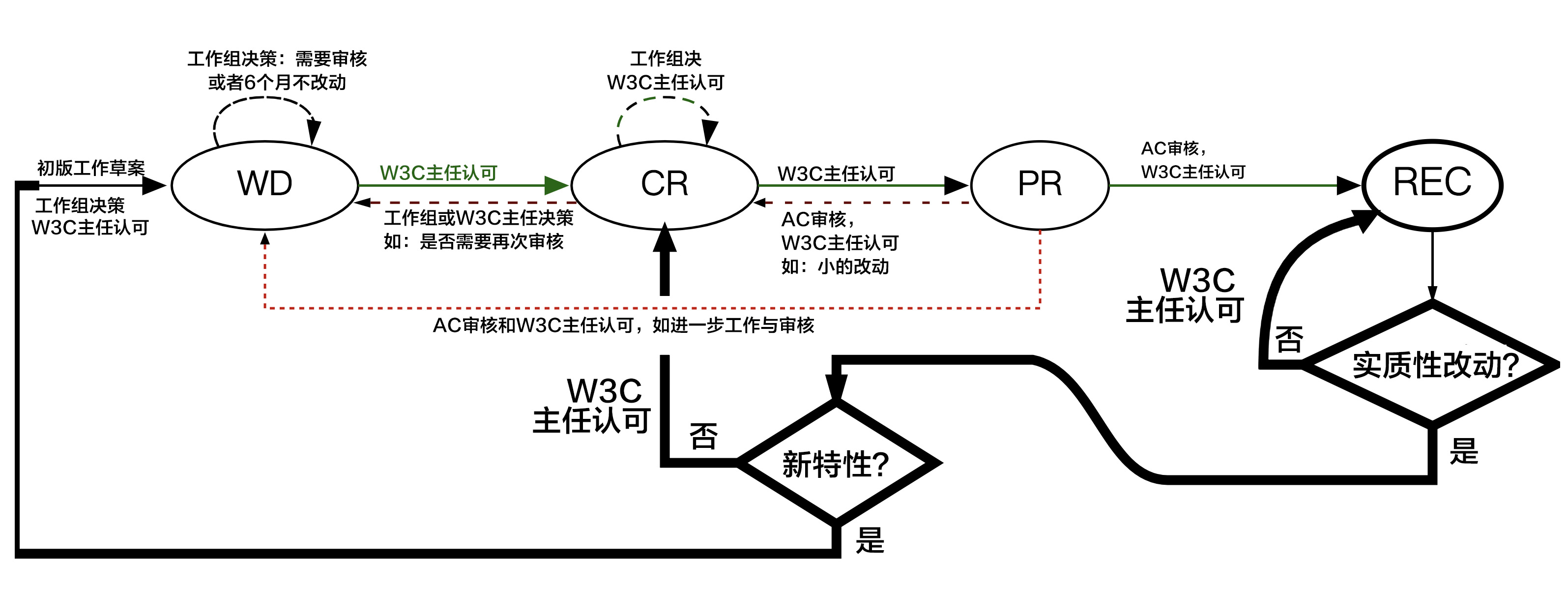 W3C标准的修改过程