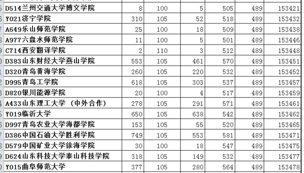 2016年山东高考理科生位次16万5千多能报什么