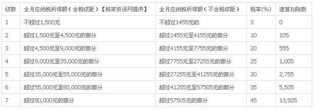 元工发4558.32工资扣多少税_360问答