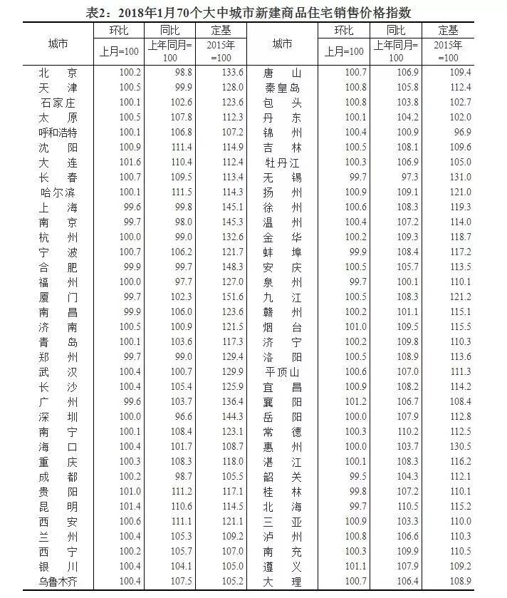 32月首降,一月传递出重大信号!开发商们要不淡定了?