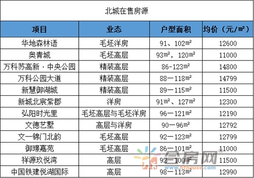 12盘在售最低9600元\/㎡ 2018该称北城是刚需城