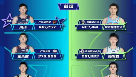 赵睿暂列CBA全明星票王 周琦暂列CBA全明星南区票王