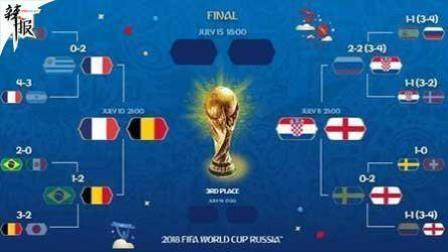 辣报世界杯 俄罗斯世界杯4强球队产生
