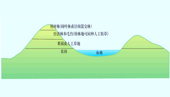 立体农业