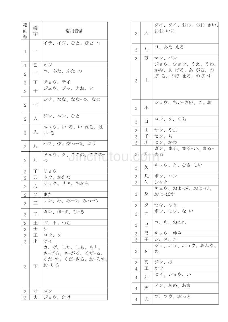 日语常用汉字表 以汉字笔画为序 360文库