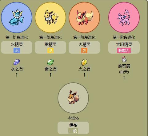 伊布需持有妖精属性技能再升级才可以进化友谊度/friendliness最梢