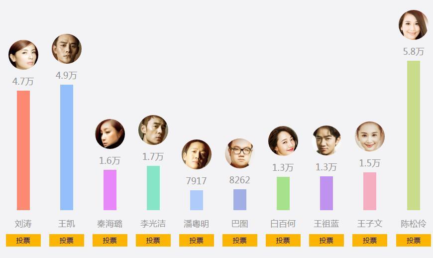 《跨界歌王》网友票选明星人气排行榜.