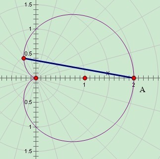 曲线c的极坐标方程是ρ=1 cosθ,点a的极坐标(2,0),曲线c在它.