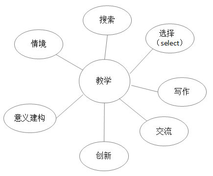 建构主义理论下的大学英语分级教学模式探讨-学路网-学习路上 有我