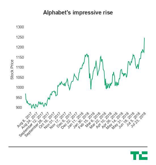 谷歌市值大涨5% 加入万亿美元公司争夺战