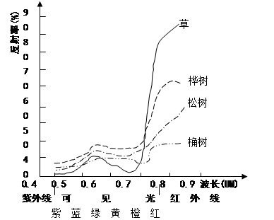 桷树和桦树 b 桦树和草 c 松树和草 d 草和松