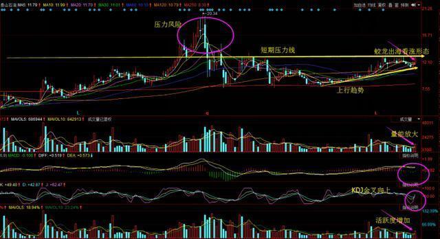 周線級別走出了蛟龍出海的看漲形態,且周線,kdj,mtm均呈現金叉向上