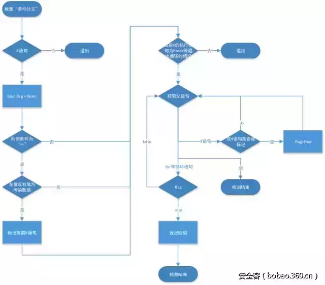 【技术分享】正则表达式基础库源码审计与漏洞分析
