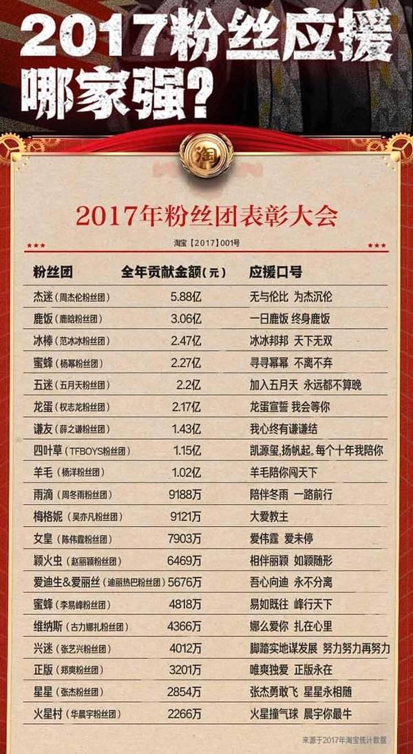 明星粉丝团应援花费榜揭晓,第一名太难超越,接近6亿是鹿晗两倍