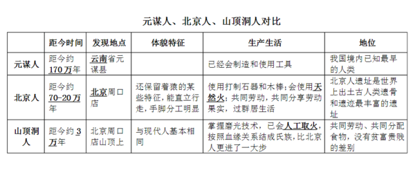 北京人元謀人山頂洞人的介紹