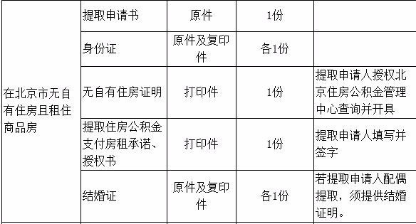 解读上海公积金代办提取新规