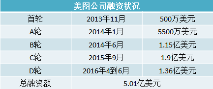 廈門美圖網科技有限公司,這八年來,圍繞