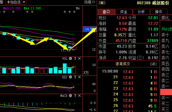 中国国航(601111)这支股票走势很符合我讲的思路,前期股价在底部企稳