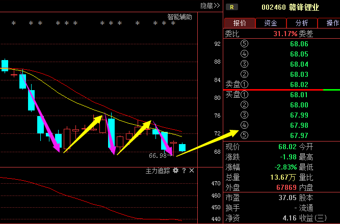 贛鋒鋰業002460:轉機已現,下週股價將走高!