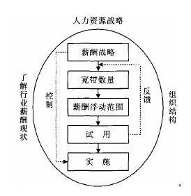 宽带薪酬