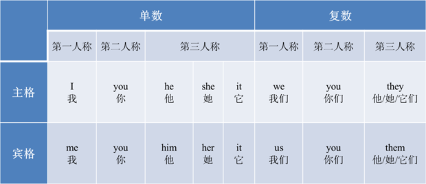 英语代词_人称代词_英语代词的用法_淘宝助理