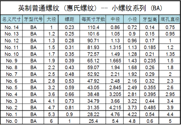 英制螺紋w1-1\/8-7什麼意思(包含w)底孔(鑽頭)