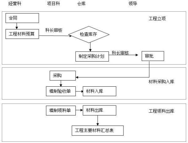 资料员工作流程1