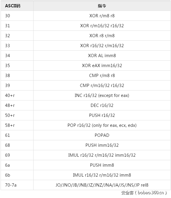 【技术分享】生成自己的Alphanumeric/Printable shellcode-安全KER - 安全资讯平台