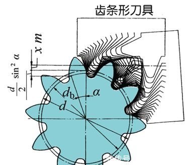 齿轮的变位分为正变位和负变位