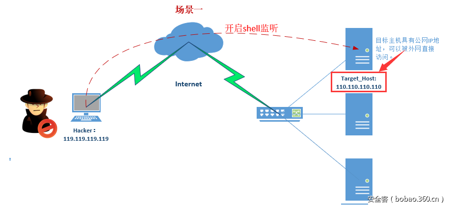 【技术分享】linux各种一句话反弹shell总结-安全KER - 安全资讯平台