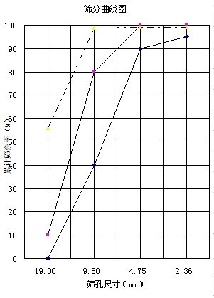 粗集料筛分曲线不在规范级配范围内,那么它的针片状是否达到要求