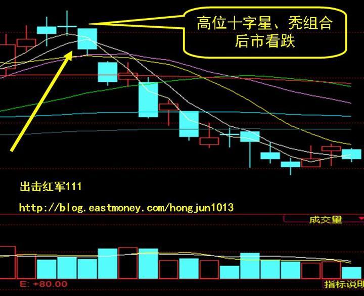 k線組合形態 1分為紅三兵,圓弧底,