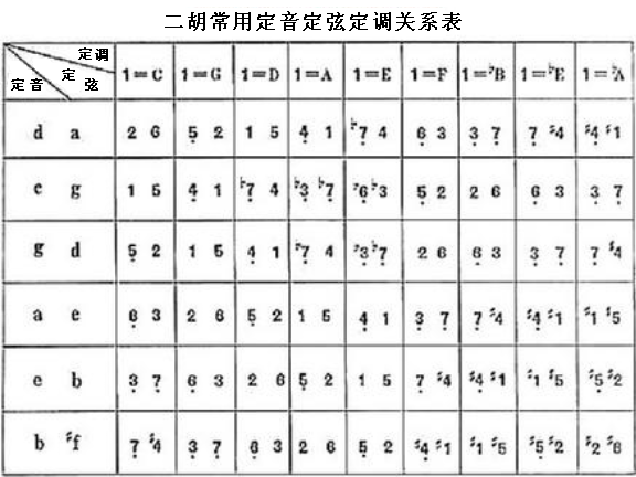 二胡如何定调