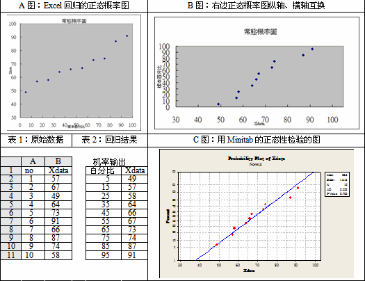 解读minitab的正态概率图